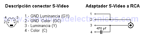 Detalle del conector y adaptador S-Video